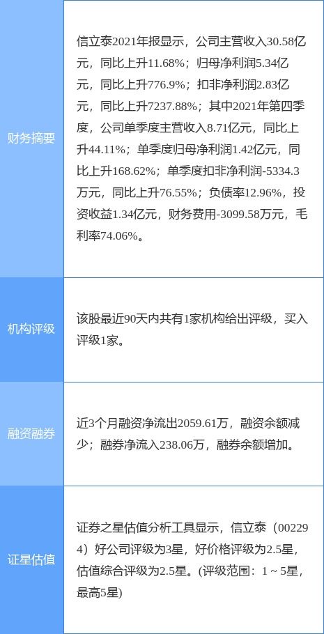 信立泰一季度業(yè)績(jī)強(qiáng)勁增長(zhǎng)，技術(shù)轉(zhuǎn)讓助力凈利飆升53.09%