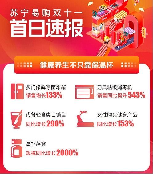 蘇寧雙十一開門紅 健康品質(zhì)類家電家具產(chǎn)品銷量暴增5倍，引領(lǐng)日用家電新潮流